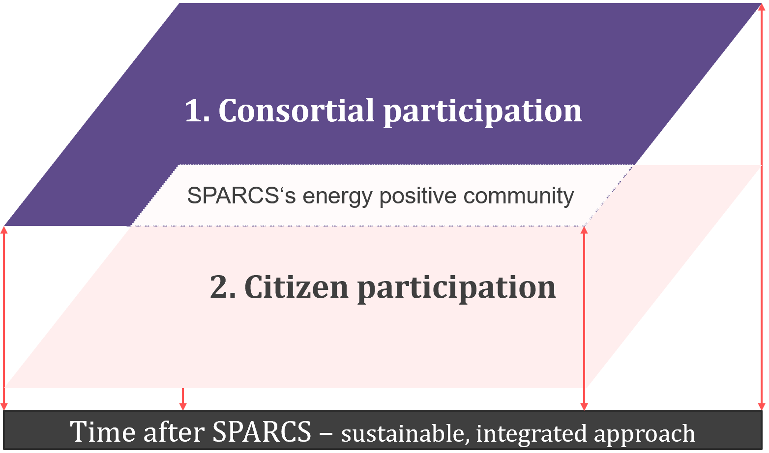 Between the development of the technical products, citizens’ needs , and the COVID-19 – participation activities in the lighthouse city Leipzig